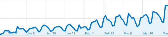 We've seen phenomenal traffic growth in 2010
